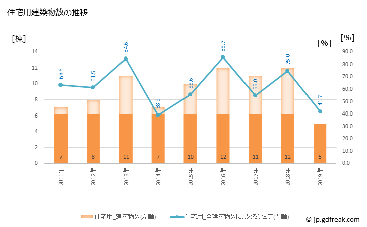 グラフ 年次 美波町(ﾐﾅﾐﾁｮｳ 徳島県)の建築着工の動向 住宅用建築物数の推移