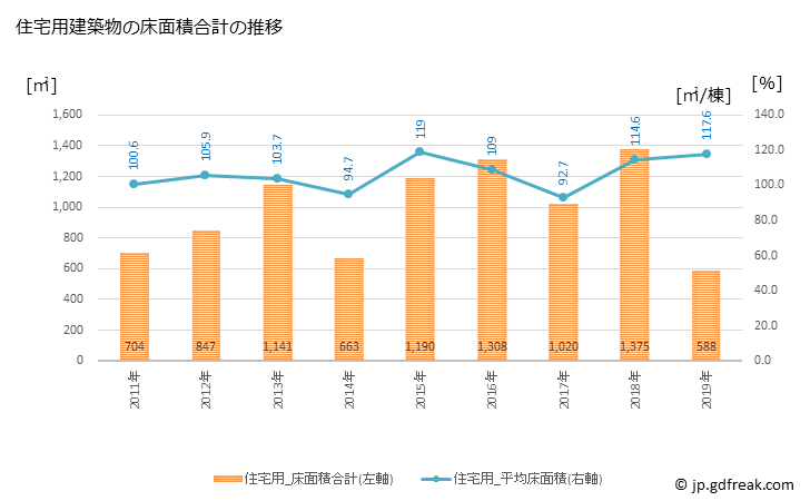グラフ 年次 美波町(ﾐﾅﾐﾁｮｳ 徳島県)の建築着工の動向 住宅用建築物の床面積合計の推移
