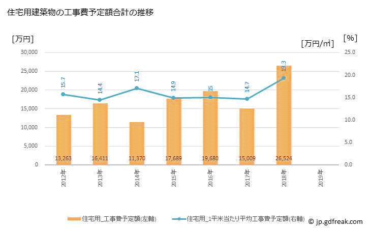 グラフ 年次 美波町(ﾐﾅﾐﾁｮｳ 徳島県)の建築着工の動向 住宅用建築物の工事費予定額合計の推移