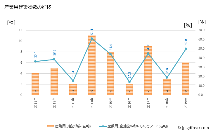 グラフ 年次 美波町(ﾐﾅﾐﾁｮｳ 徳島県)の建築着工の動向 産業用建築物数の推移
