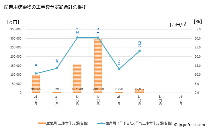 グラフ 年次 美波町(ﾐﾅﾐﾁｮｳ 徳島県)の建築着工の動向 産業用建築物の工事費予定額合計の推移
