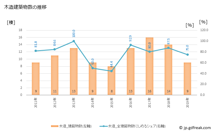 グラフ 年次 美波町(ﾐﾅﾐﾁｮｳ 徳島県)の建築着工の動向 木造建築物数の推移