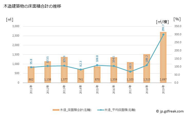 グラフ 年次 美波町(ﾐﾅﾐﾁｮｳ 徳島県)の建築着工の動向 木造建築物の床面積合計の推移