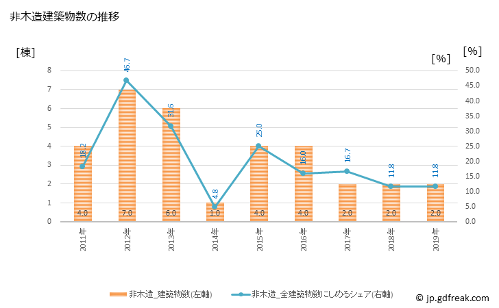 グラフ 年次 海陽町(ｶｲﾖｳﾁｮｳ 徳島県)の建築着工の動向 非木造建築物数の推移