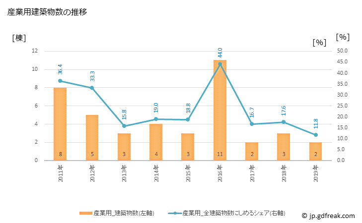 グラフ 年次 海陽町(ｶｲﾖｳﾁｮｳ 徳島県)の建築着工の動向 産業用建築物数の推移