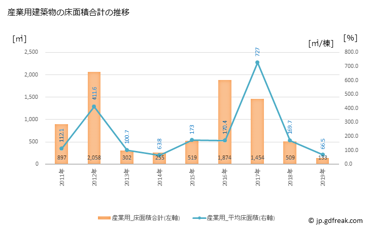 グラフ 年次 海陽町(ｶｲﾖｳﾁｮｳ 徳島県)の建築着工の動向 産業用建築物の床面積合計の推移