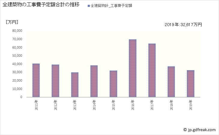 グラフ 年次 海陽町(ｶｲﾖｳﾁｮｳ 徳島県)の建築着工の動向 全建築物の工事費予定額合計の推移