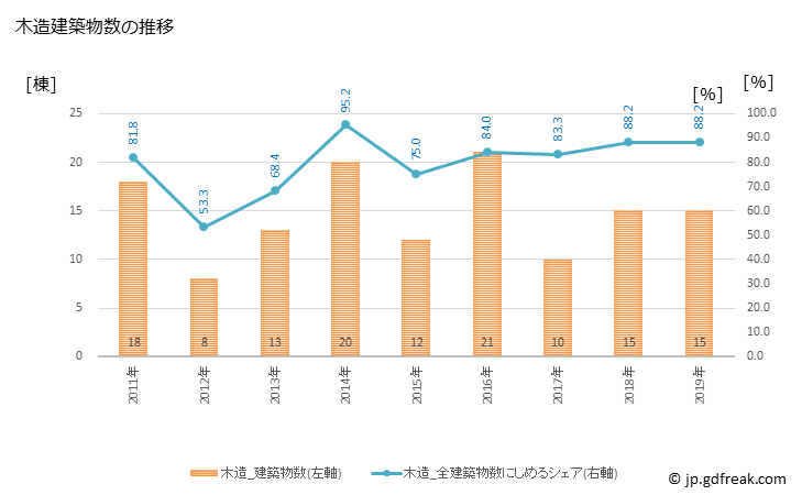 グラフ 年次 海陽町(ｶｲﾖｳﾁｮｳ 徳島県)の建築着工の動向 木造建築物数の推移