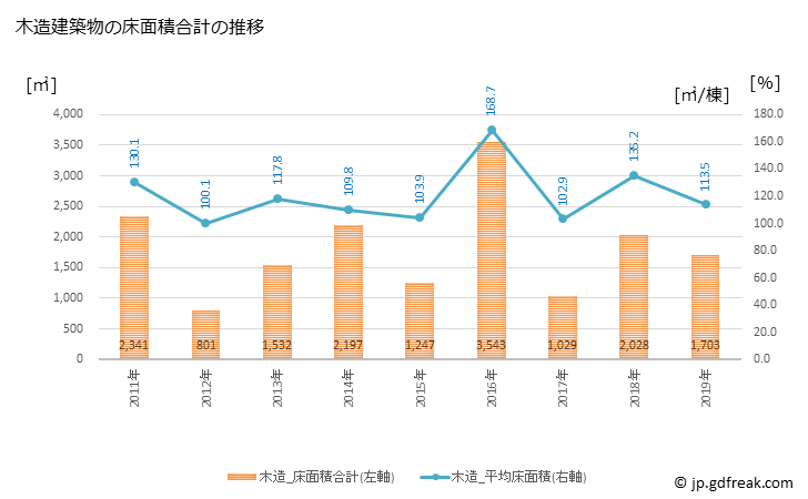 グラフ 年次 海陽町(ｶｲﾖｳﾁｮｳ 徳島県)の建築着工の動向 木造建築物の床面積合計の推移