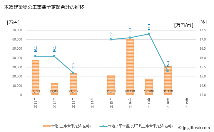 グラフ 年次 海陽町(ｶｲﾖｳﾁｮｳ 徳島県)の建築着工の動向 木造建築物の工事費予定額合計の推移