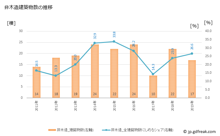 グラフ 年次 松茂町(ﾏﾂｼｹﾞﾁｮｳ 徳島県)の建築着工の動向 非木造建築物数の推移