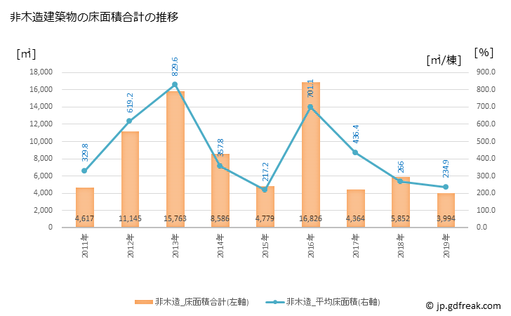 グラフ 年次 松茂町(ﾏﾂｼｹﾞﾁｮｳ 徳島県)の建築着工の動向 非木造建築物の床面積合計の推移