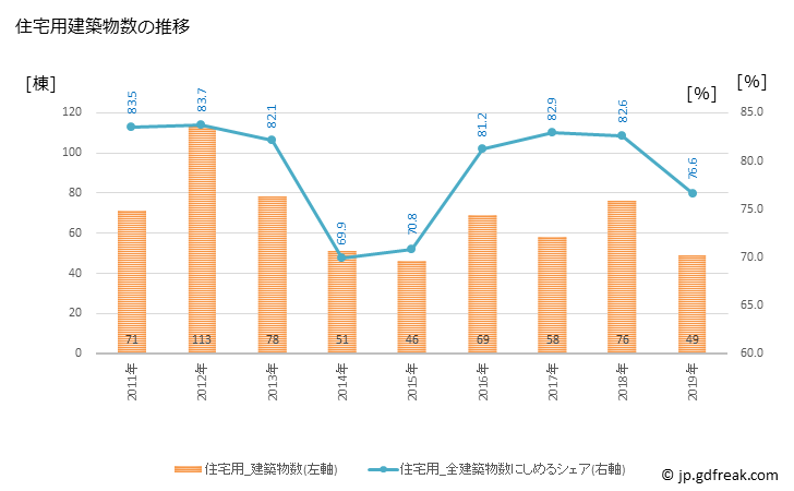 グラフ 年次 松茂町(ﾏﾂｼｹﾞﾁｮｳ 徳島県)の建築着工の動向 住宅用建築物数の推移