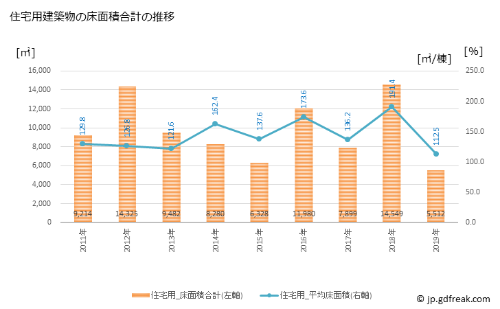 グラフ 年次 松茂町(ﾏﾂｼｹﾞﾁｮｳ 徳島県)の建築着工の動向 住宅用建築物の床面積合計の推移