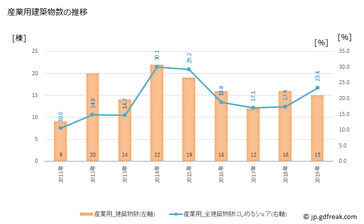 グラフ 年次 松茂町(ﾏﾂｼｹﾞﾁｮｳ 徳島県)の建築着工の動向 産業用建築物数の推移