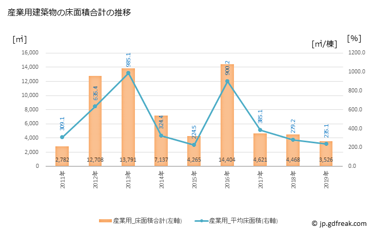 グラフ 年次 松茂町(ﾏﾂｼｹﾞﾁｮｳ 徳島県)の建築着工の動向 産業用建築物の床面積合計の推移