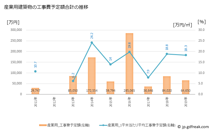 グラフ 年次 松茂町(ﾏﾂｼｹﾞﾁｮｳ 徳島県)の建築着工の動向 産業用建築物の工事費予定額合計の推移