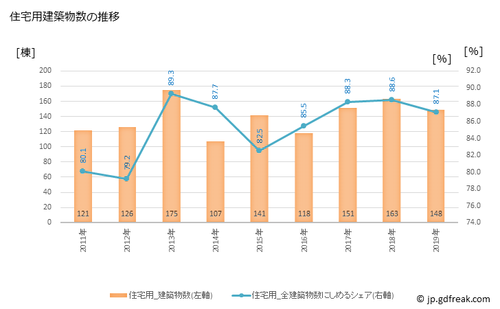 グラフ 年次 北島町(ｷﾀｼﾞﾏﾁｮｳ 徳島県)の建築着工の動向 住宅用建築物数の推移