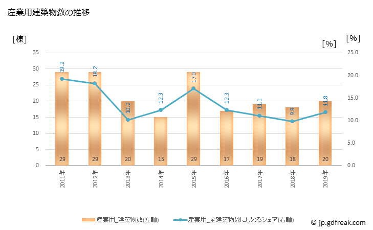 グラフ 年次 北島町(ｷﾀｼﾞﾏﾁｮｳ 徳島県)の建築着工の動向 産業用建築物数の推移