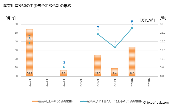 グラフ 年次 北島町(ｷﾀｼﾞﾏﾁｮｳ 徳島県)の建築着工の動向 産業用建築物の工事費予定額合計の推移