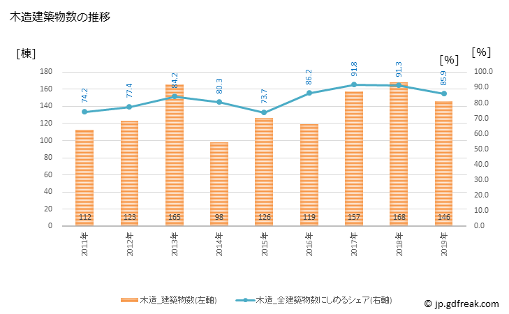 グラフ 年次 北島町(ｷﾀｼﾞﾏﾁｮｳ 徳島県)の建築着工の動向 木造建築物数の推移