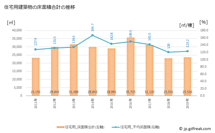 グラフ 年次 藍住町(ｱｲｽﾞﾐﾁｮｳ 徳島県)の建築着工の動向 住宅用建築物の床面積合計の推移