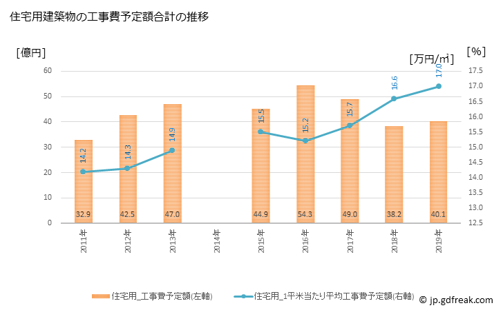 グラフ 年次 藍住町(ｱｲｽﾞﾐﾁｮｳ 徳島県)の建築着工の動向 住宅用建築物の工事費予定額合計の推移