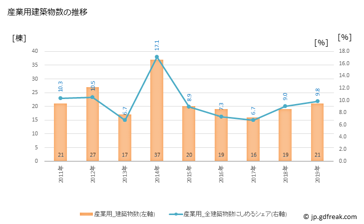グラフ 年次 藍住町(ｱｲｽﾞﾐﾁｮｳ 徳島県)の建築着工の動向 産業用建築物数の推移