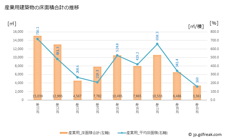 グラフ 年次 藍住町(ｱｲｽﾞﾐﾁｮｳ 徳島県)の建築着工の動向 産業用建築物の床面積合計の推移