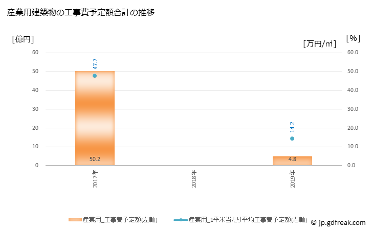 グラフ 年次 藍住町(ｱｲｽﾞﾐﾁｮｳ 徳島県)の建築着工の動向 産業用建築物の工事費予定額合計の推移