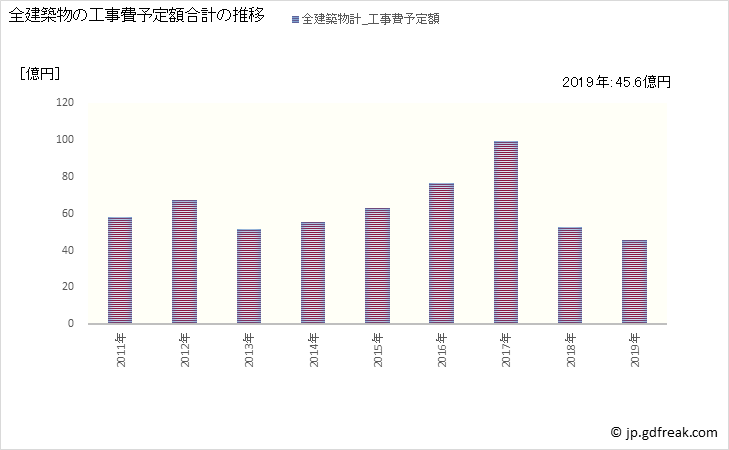 グラフ 年次 藍住町(ｱｲｽﾞﾐﾁｮｳ 徳島県)の建築着工の動向 全建築物の工事費予定額合計の推移