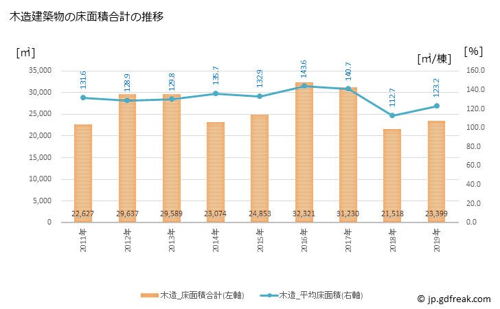 グラフ 年次 藍住町(ｱｲｽﾞﾐﾁｮｳ 徳島県)の建築着工の動向 木造建築物の床面積合計の推移