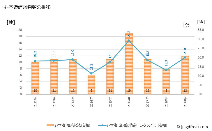 グラフ 年次 板野町(ｲﾀﾉﾁｮｳ 徳島県)の建築着工の動向 非木造建築物数の推移