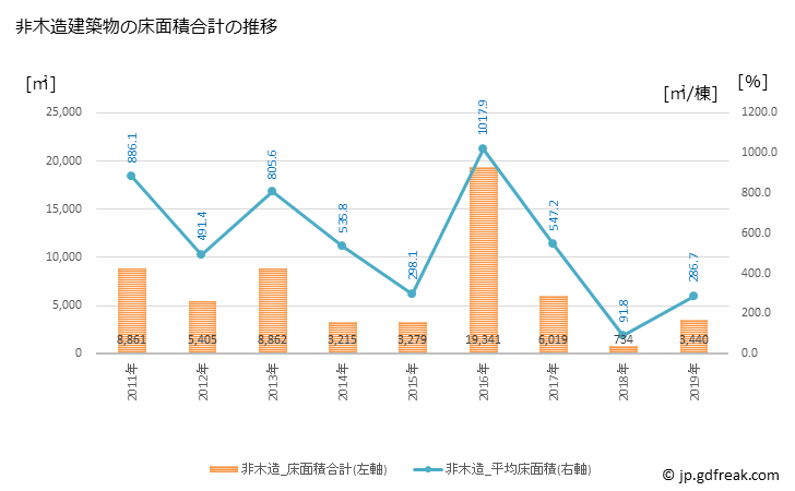 グラフ 年次 板野町(ｲﾀﾉﾁｮｳ 徳島県)の建築着工の動向 非木造建築物の床面積合計の推移