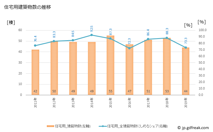 グラフ 年次 板野町(ｲﾀﾉﾁｮｳ 徳島県)の建築着工の動向 住宅用建築物数の推移