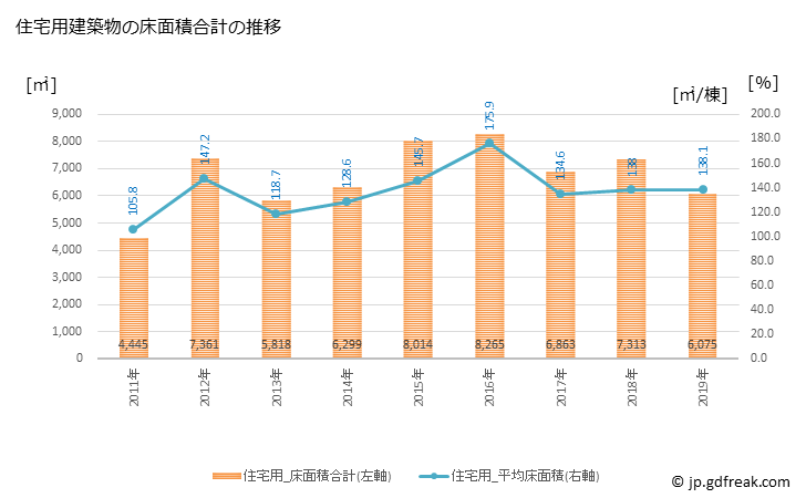 グラフ 年次 板野町(ｲﾀﾉﾁｮｳ 徳島県)の建築着工の動向 住宅用建築物の床面積合計の推移
