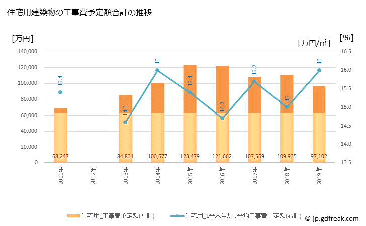グラフ 年次 板野町(ｲﾀﾉﾁｮｳ 徳島県)の建築着工の動向 住宅用建築物の工事費予定額合計の推移
