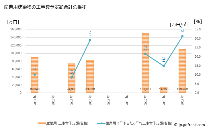 グラフ 年次 板野町(ｲﾀﾉﾁｮｳ 徳島県)の建築着工の動向 産業用建築物の工事費予定額合計の推移