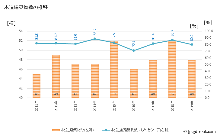 グラフ 年次 板野町(ｲﾀﾉﾁｮｳ 徳島県)の建築着工の動向 木造建築物数の推移