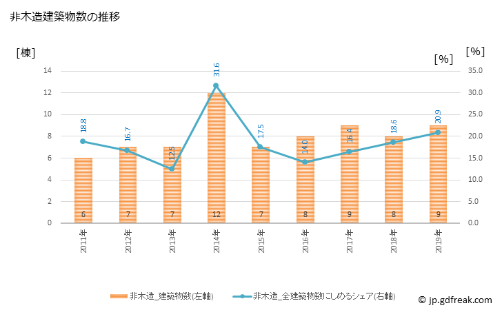 グラフ 年次 上板町(ｶﾐｲﾀﾁｮｳ 徳島県)の建築着工の動向 非木造建築物数の推移