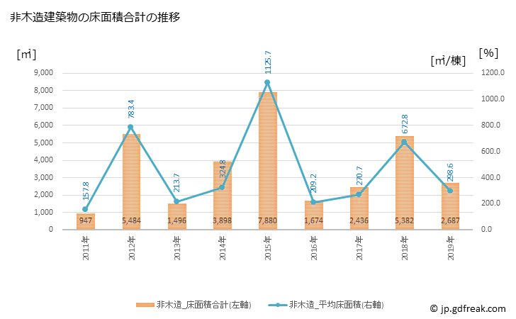 グラフ 年次 上板町(ｶﾐｲﾀﾁｮｳ 徳島県)の建築着工の動向 非木造建築物の床面積合計の推移