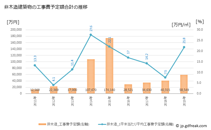 グラフ 年次 上板町(ｶﾐｲﾀﾁｮｳ 徳島県)の建築着工の動向 非木造建築物の工事費予定額合計の推移