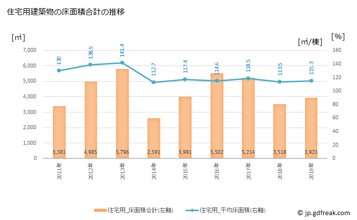 グラフ 年次 上板町(ｶﾐｲﾀﾁｮｳ 徳島県)の建築着工の動向 住宅用建築物の床面積合計の推移
