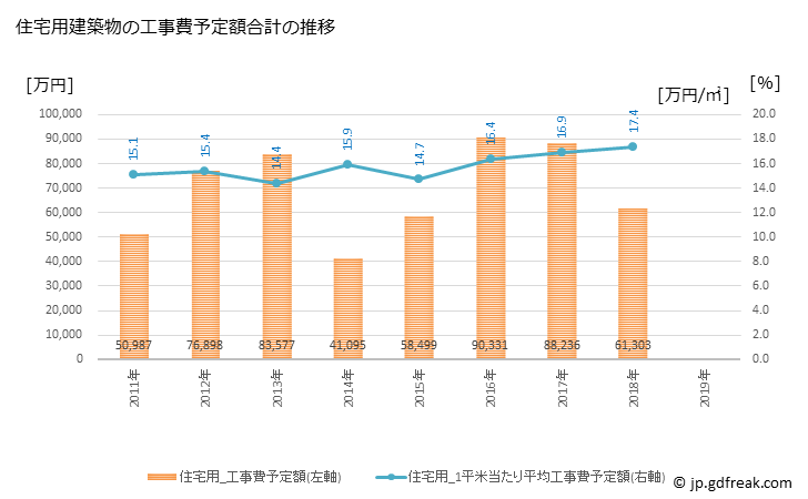 グラフ 年次 上板町(ｶﾐｲﾀﾁｮｳ 徳島県)の建築着工の動向 住宅用建築物の工事費予定額合計の推移