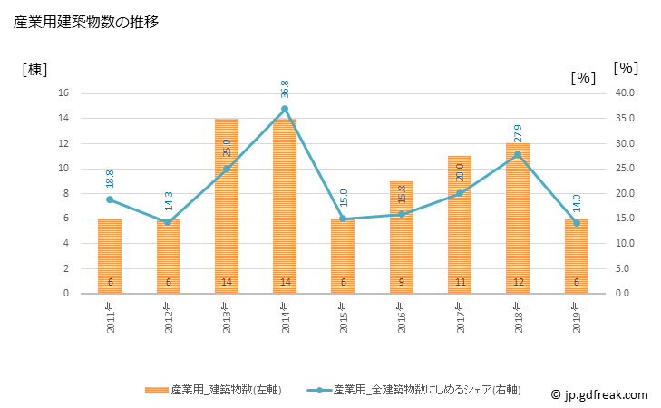 グラフ 年次 上板町(ｶﾐｲﾀﾁｮｳ 徳島県)の建築着工の動向 産業用建築物数の推移