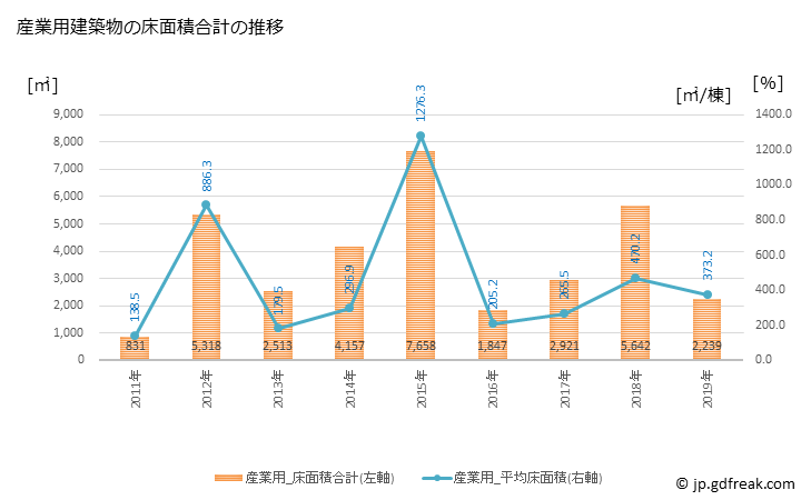 グラフ 年次 上板町(ｶﾐｲﾀﾁｮｳ 徳島県)の建築着工の動向 産業用建築物の床面積合計の推移
