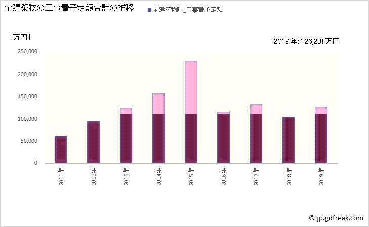 グラフ 年次 上板町(ｶﾐｲﾀﾁｮｳ 徳島県)の建築着工の動向 全建築物の工事費予定額合計の推移