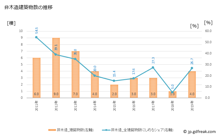 グラフ 年次 つるぎ町(ﾂﾙｷﾞﾁｮｳ 徳島県)の建築着工の動向 非木造建築物数の推移