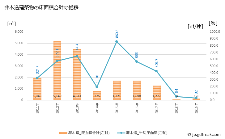 グラフ 年次 つるぎ町(ﾂﾙｷﾞﾁｮｳ 徳島県)の建築着工の動向 非木造建築物の床面積合計の推移