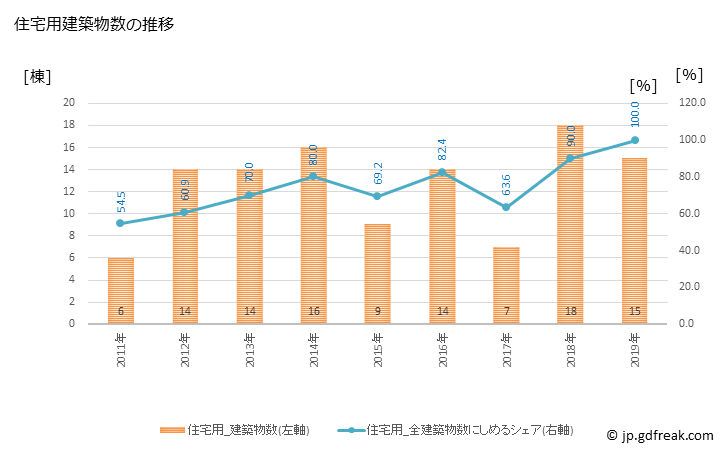 グラフ 年次 つるぎ町(ﾂﾙｷﾞﾁｮｳ 徳島県)の建築着工の動向 住宅用建築物数の推移